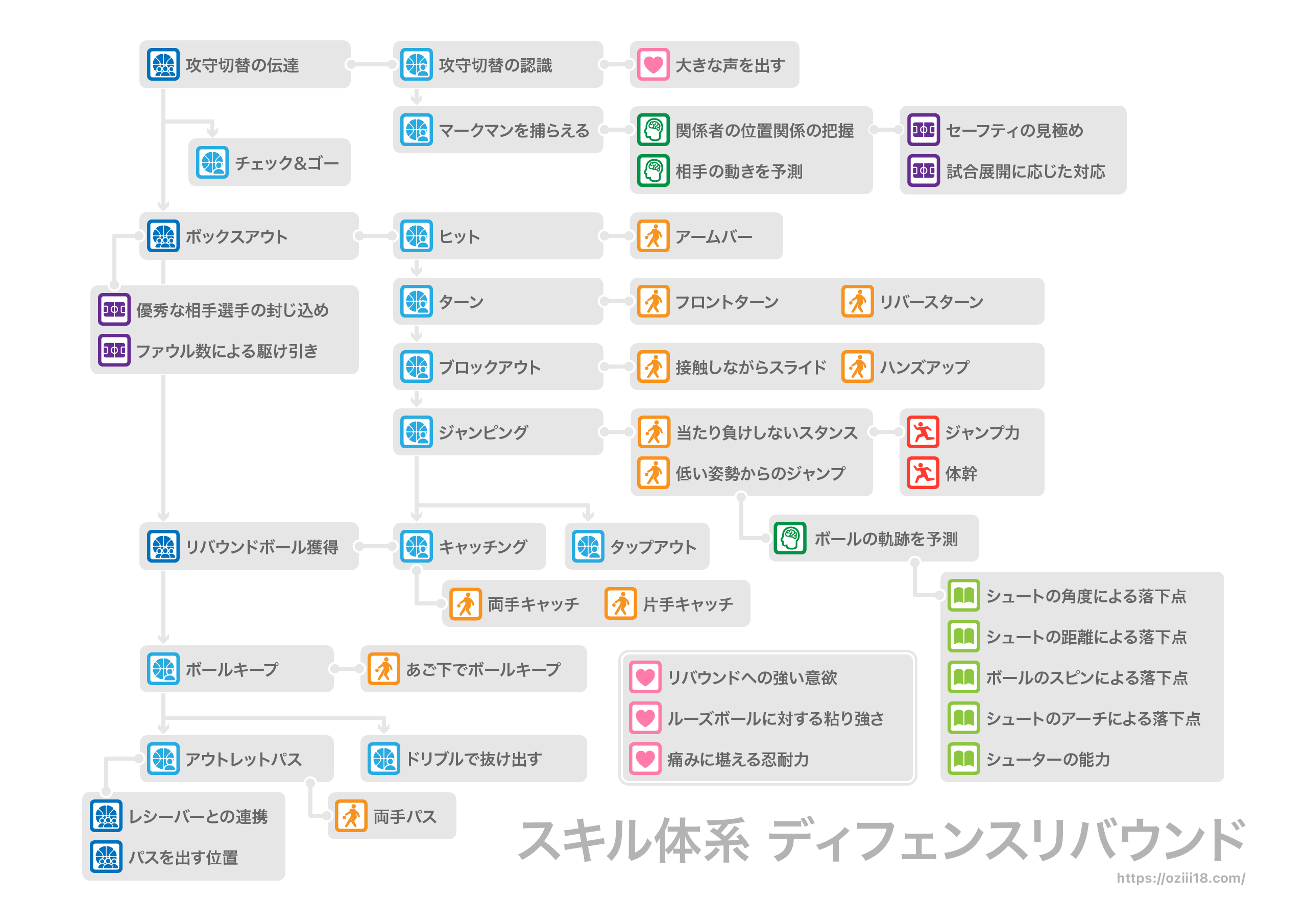ミニバス指導】スキル体系図 – 指導現場に活かす3つのメリット – 澤野 